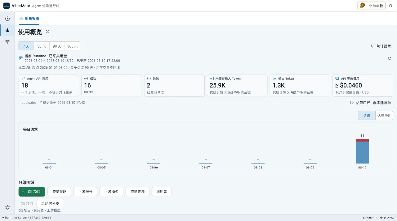 ViberMate 使用概览,显示请求数、Token 与估算费用